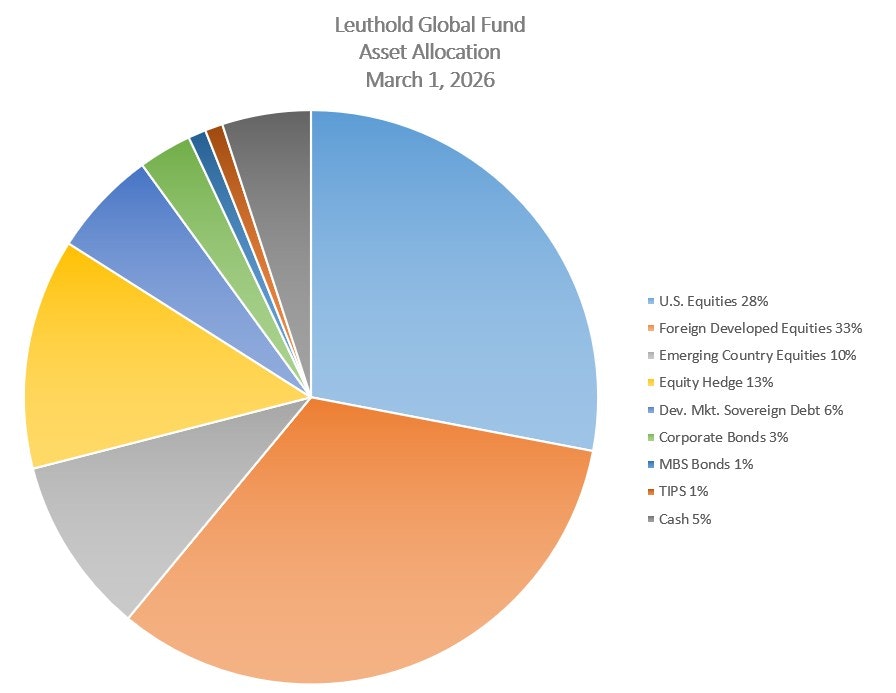 Leuthold Global Fund